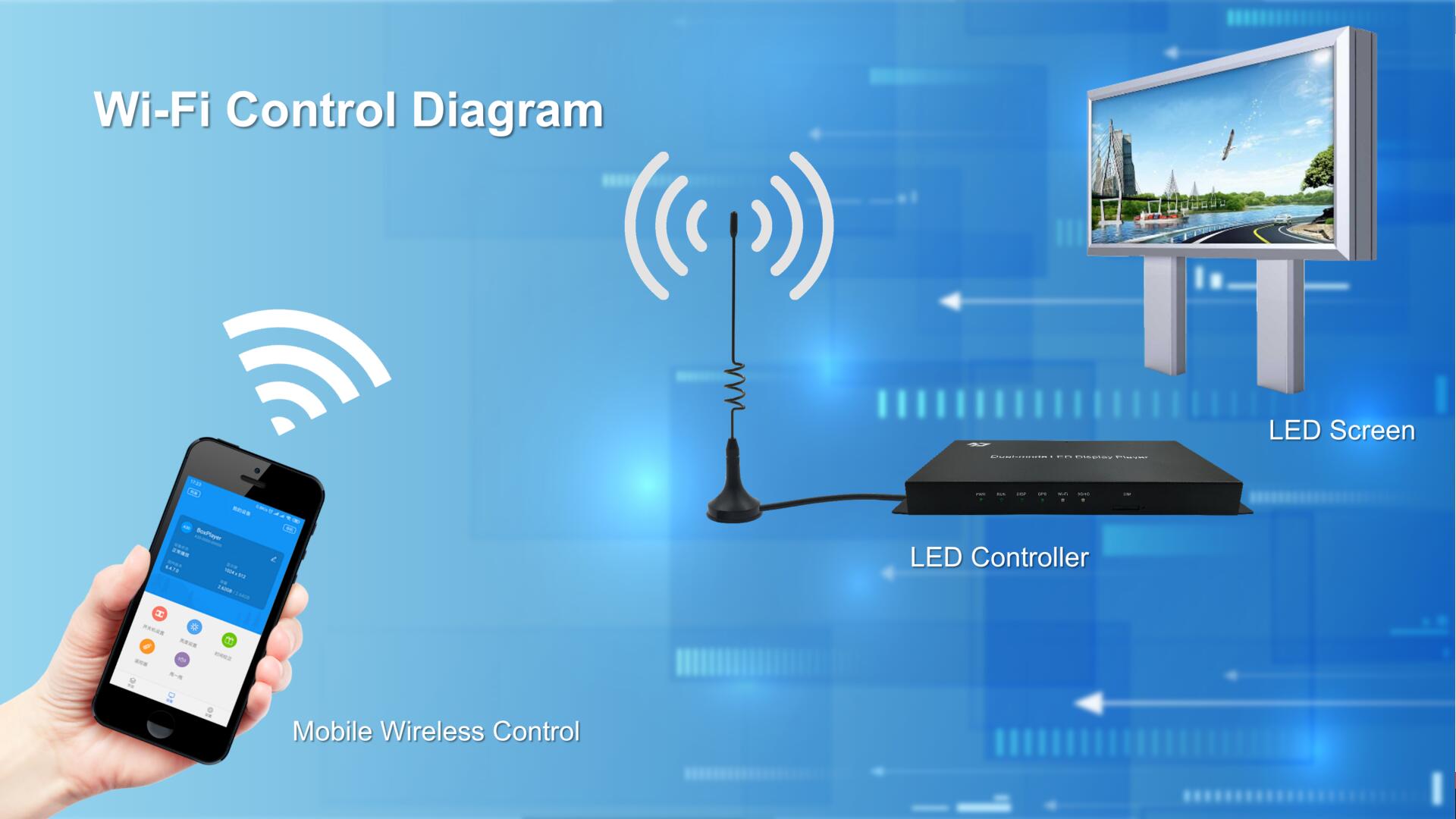 Wi-Fi Control Solution